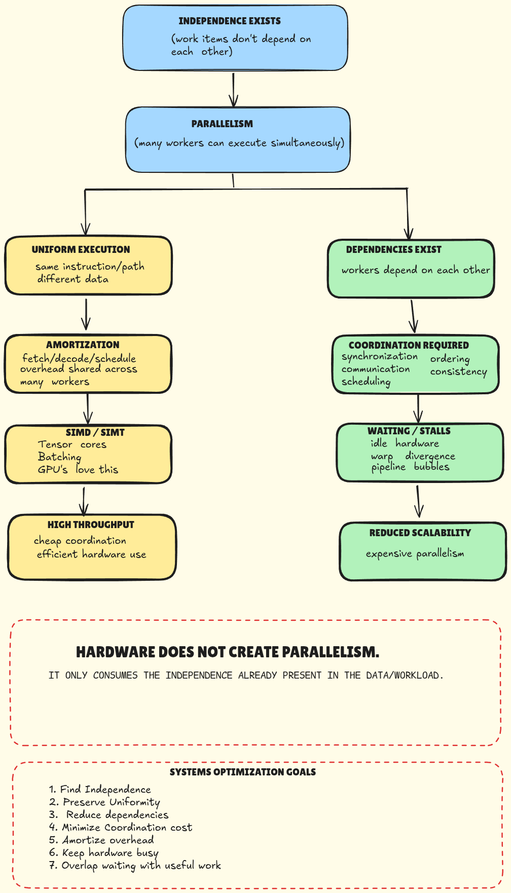Diagram: parallelism comes from independence; uniform execution amortizes overhead, while dependencies force coordination and reduce scalability.